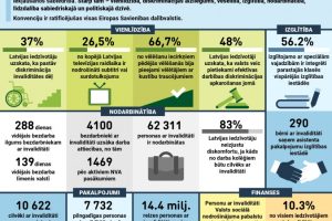 Kā novērtēt, cik iekļaujoša sabiedrība esam?